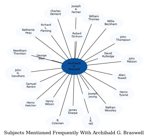 Related subjects