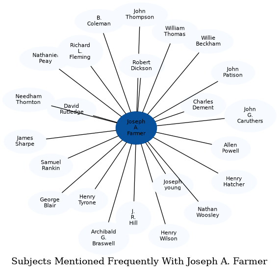 Related subjects