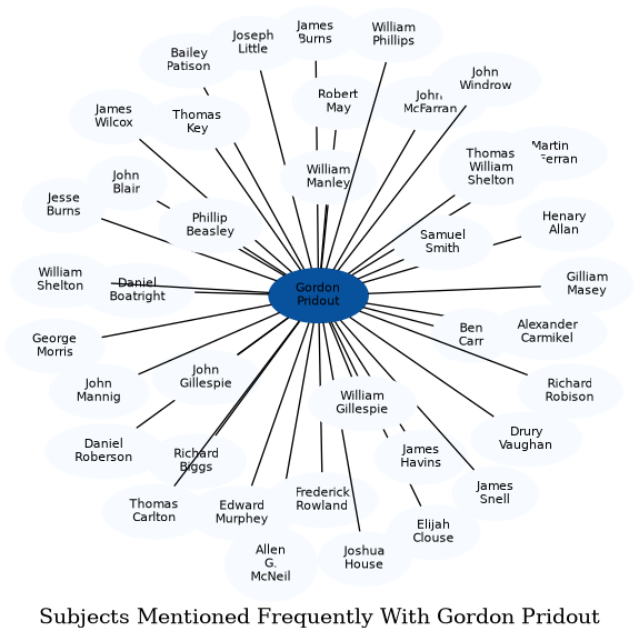 Related subjects