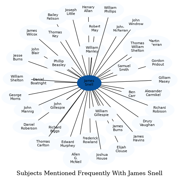 Related subjects