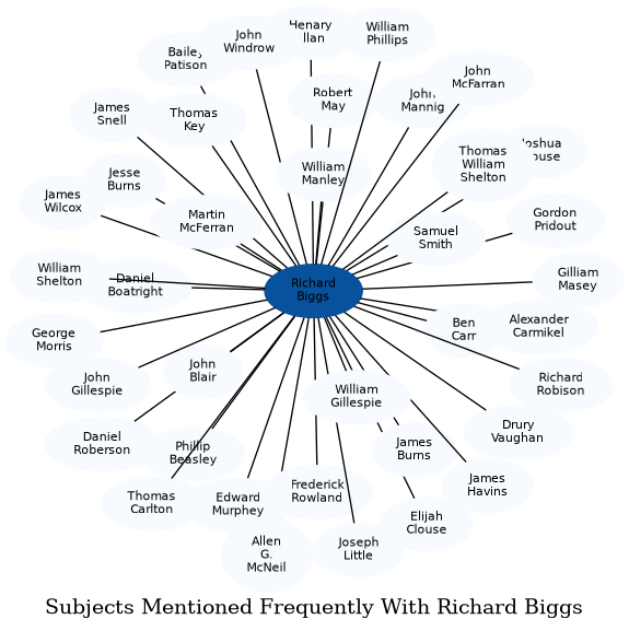 Related subjects