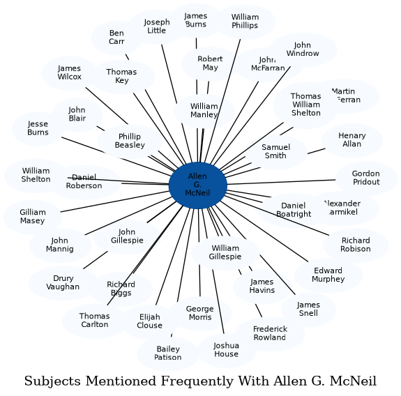 Related subjects