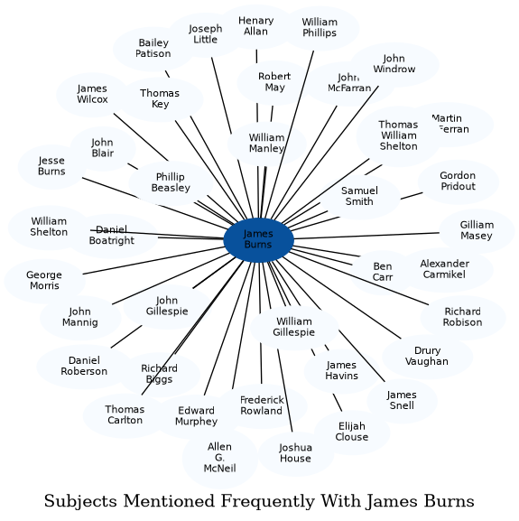 Related subjects