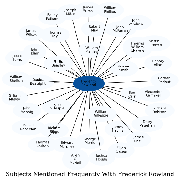 Related subjects