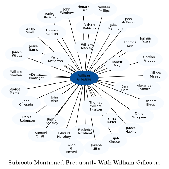 Related subjects