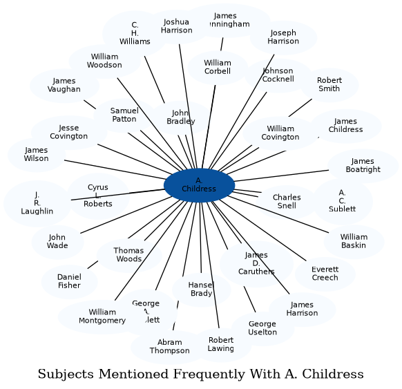 Related subjects