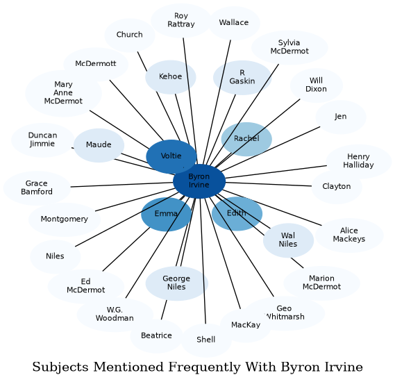 Related subjects