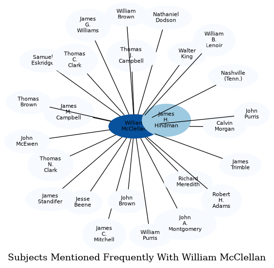 Related subjects