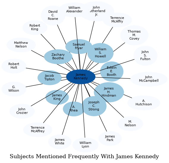 Related subjects