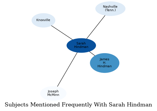 Related subjects