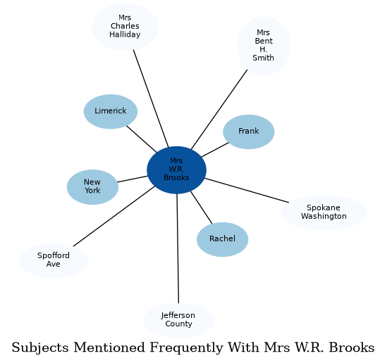 Related subjects