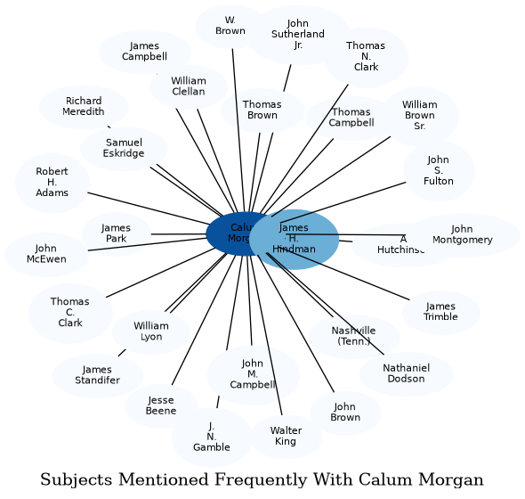 Related subjects