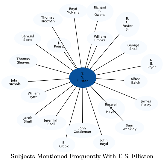Related subjects