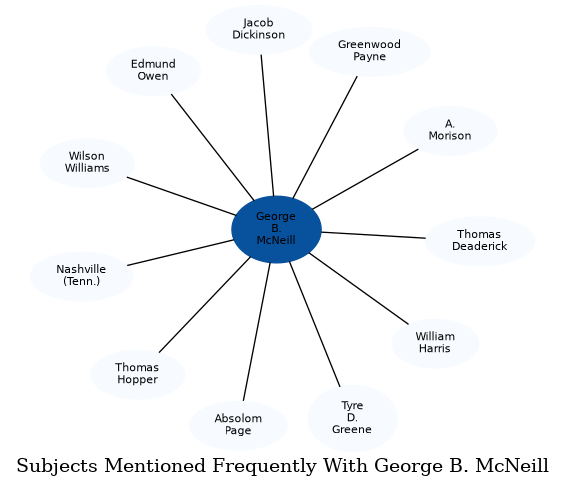 Related subjects