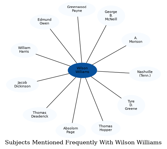 Related subjects
