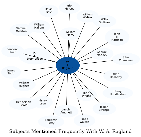 Related subjects