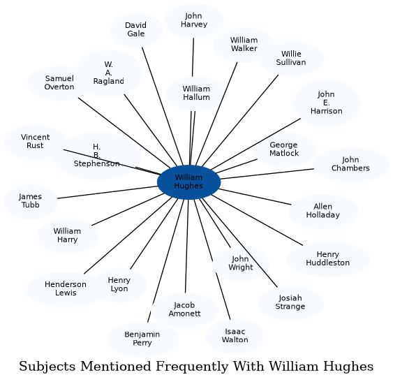 Related subjects