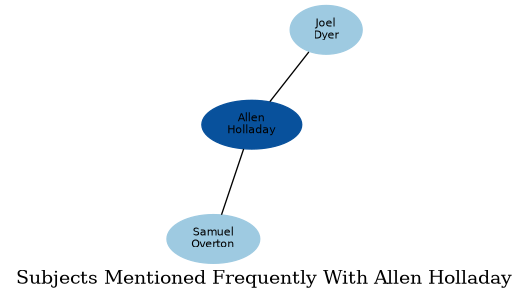 Related subjects