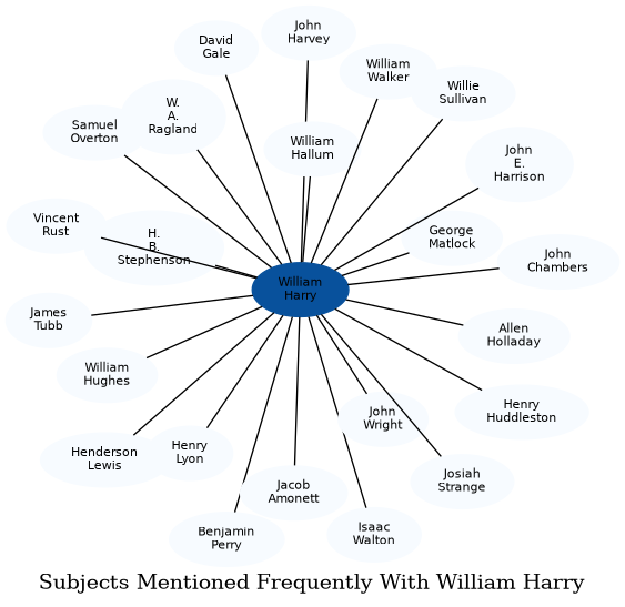 Related subjects
