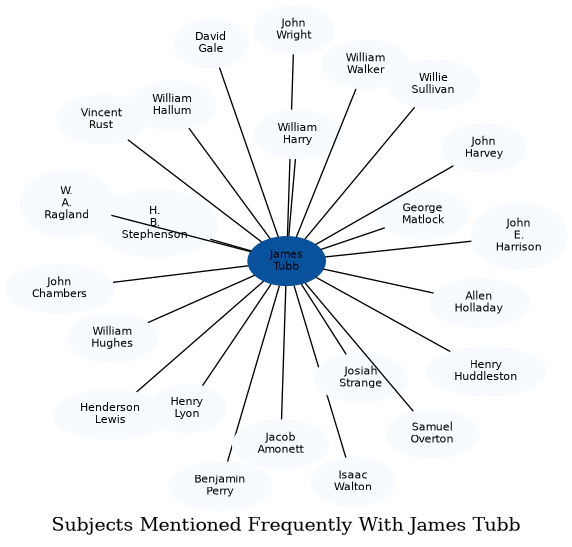 Related subjects