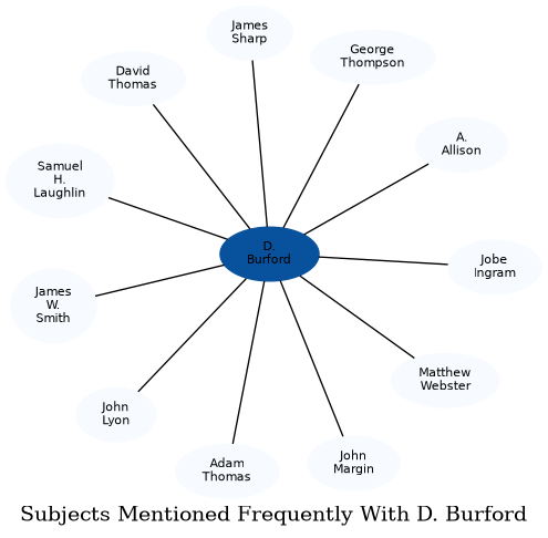 Related subjects