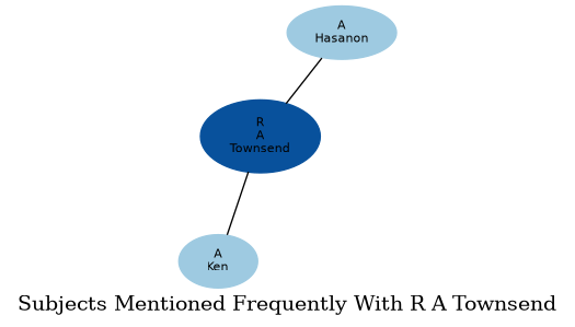 Related subjects