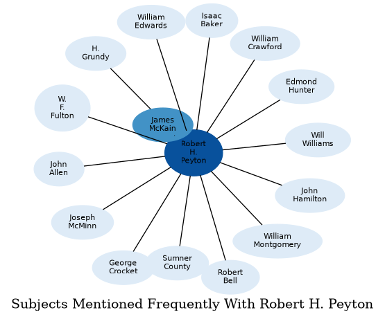 Related subjects