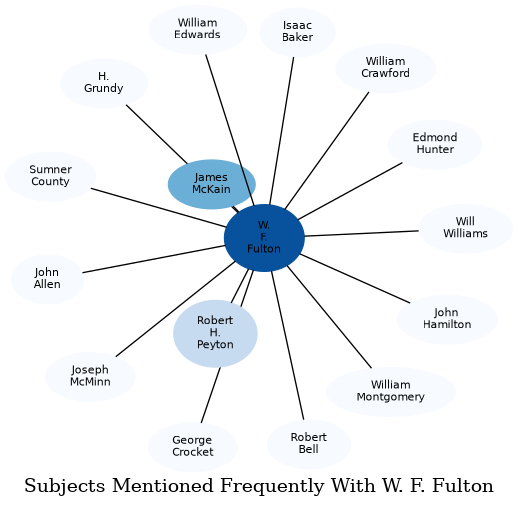 Related subjects