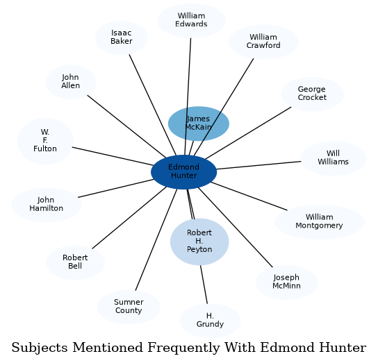 Related subjects