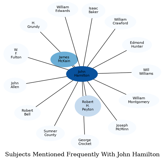 Related subjects
