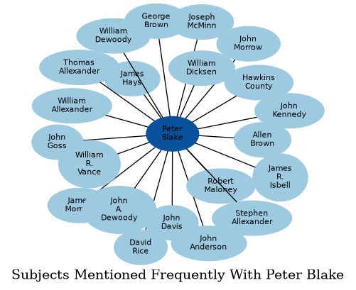 Related subjects
