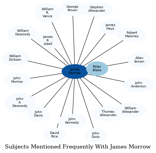 Related subjects