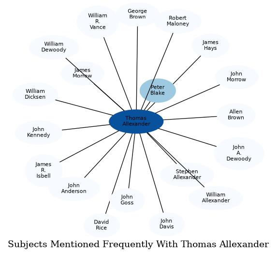 Related subjects