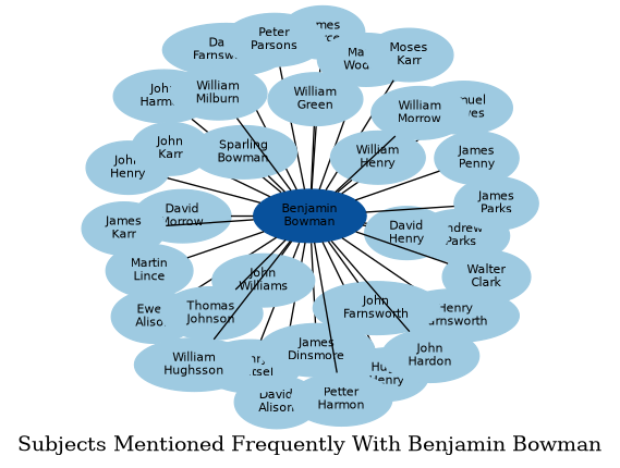 Related subjects