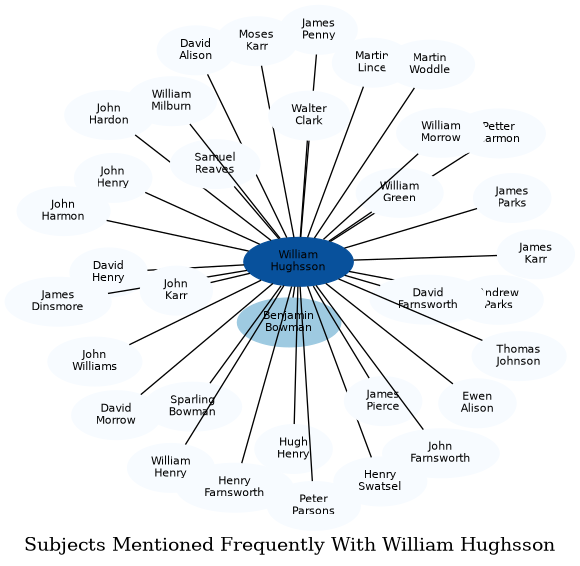 Related subjects