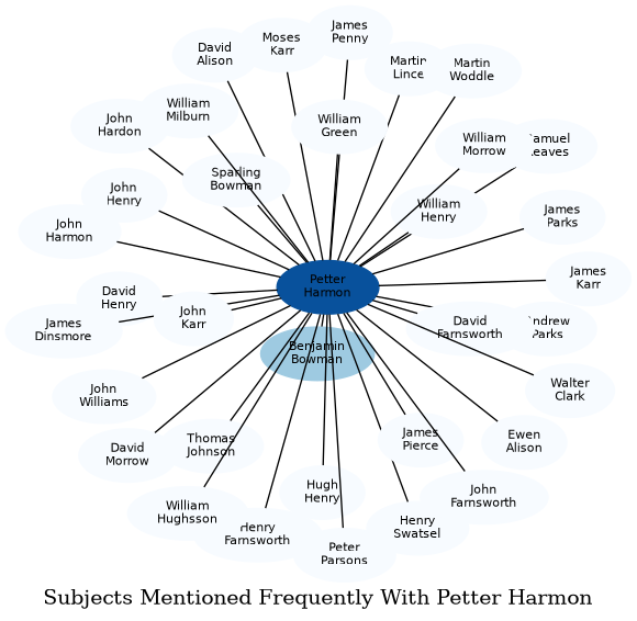 Related subjects