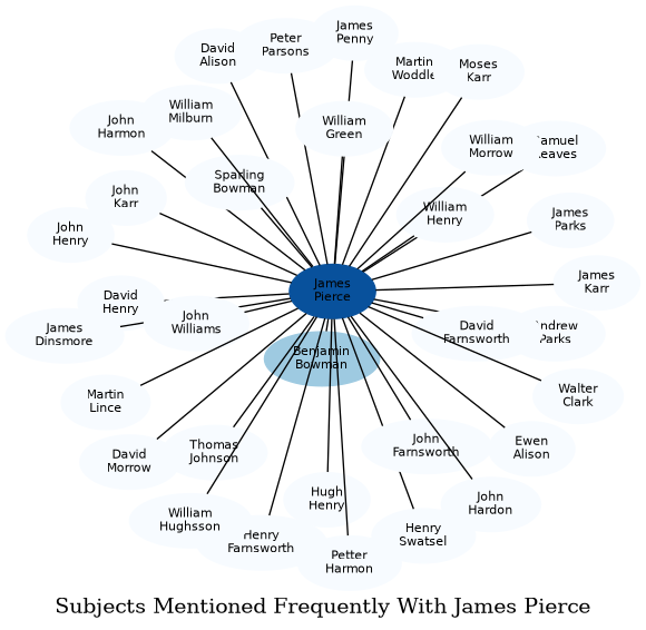 Related subjects