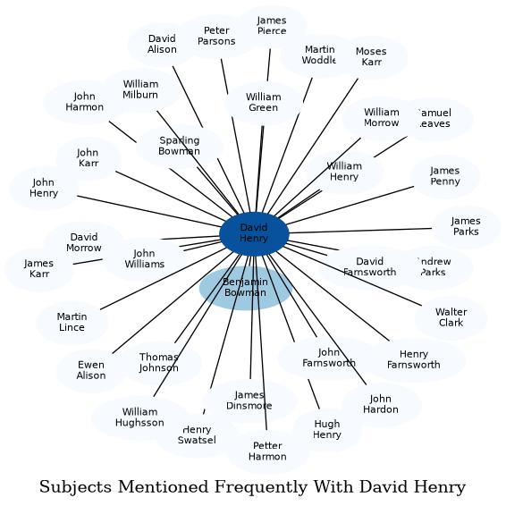 Related subjects