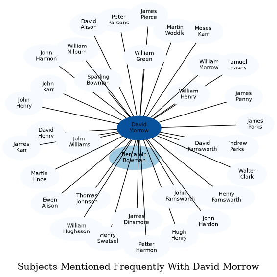 Related subjects