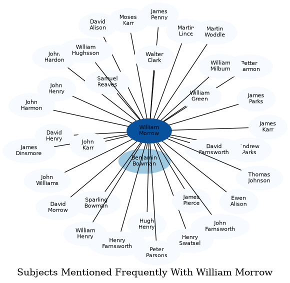 Related subjects