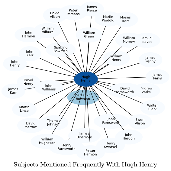 Related subjects