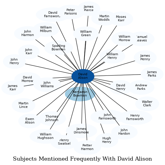 Related subjects