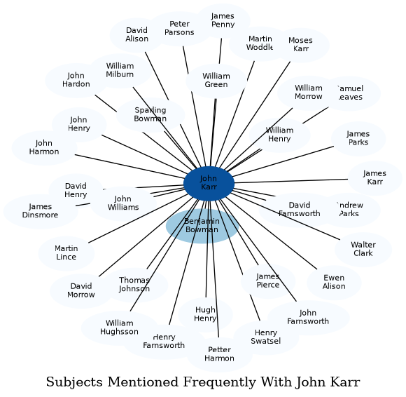 Related subjects