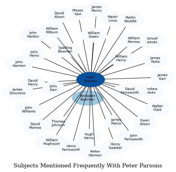Related subjects