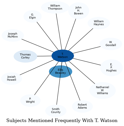 Related subjects