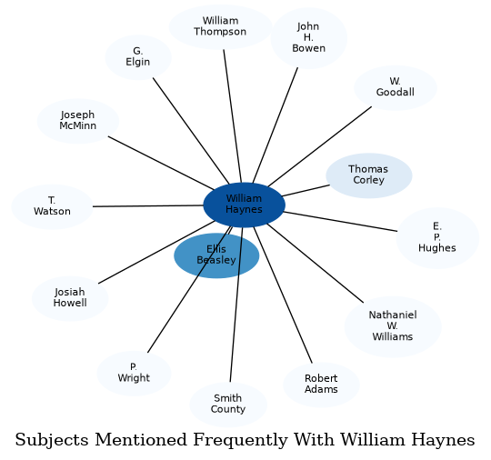 Related subjects