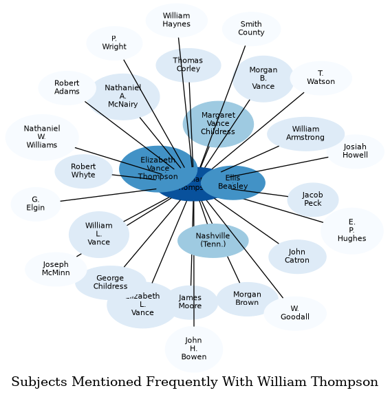 Related subjects