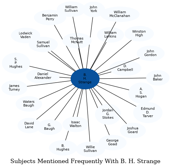 Related subjects