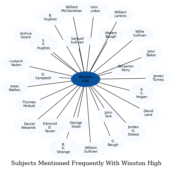 Related subjects