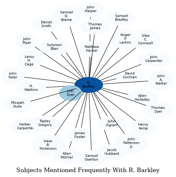 Related subjects